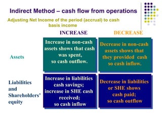 Indirect Method – cash flow from operations
Increase in non-cash
assets shows that cash
was spent,
so cash outflow.
Decrease in non-cash
assets shows that
they provided cash
so cash inflow.
Increase in liabilities
cash savings;
increase in SHE cash
received;
so cash inflow
Decrease in liabilities
or SHE shows
cash paid;
so cash outflow
Assets
Liabilities
and
Shareholders’
equity
INCREASE DECREASE
Adjusting Net Income of the period (accrual) to cash
basis income
 