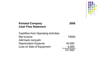 Portakal Company 2008
Cash Flow Statement
Cashflow from Operating Activities
Net Income 74000
Add back noncash:
Depreciation Expense 43.000
Loss on Sale of Equipment 4.000
121.000
 