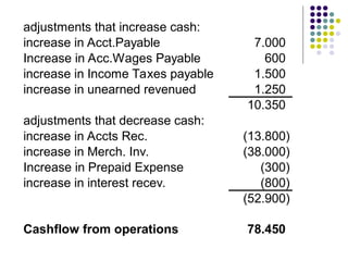 adjustments that increase cash:
increase in Acct.Payable 7.000
Increase in Acc.Wages Payable 600
increase in Income Taxes payable 1.500
increase in unearned revenued 1.250
10.350
adjustments that decrease cash:
increase in Accts Rec. (13.800)
increase in Merch. Inv. (38.000)
Increase in Prepaid Expense (300)
increase in interest recev. (800)
(52.900)
Cashflow from operations 78.450
 