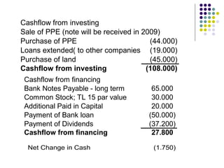 Cashflow from investing
Sale of PPE (note will be received in 2009)
Purchase of PPE (44.000)
Loans extended( to other companies) (19.000)
Purchase of land (45.000)
Cashflow from investing (108.000)
Cashflow from financing
Bank Notes Payable - long term 65.000
Common Stock; TL 15 par value 30.000
Additional Paid in Capital 20.000
Payment of Bank loan (50.000)
Payment of Dividends (37.200)
Cashflow from financing 27.800
Net Change in Cash (1.750)
 