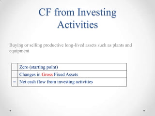 CF from Investing
Activities
Buying or selling productive long-lived assets such as plants and
equipment
Zero (starting point)
Changes in Gross Fixed Assets
= Net cash flow from investing activities
 