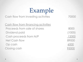 Example
Cash flow from investing activities 70000
Cash flow from financing activities
Proceeds from sale of shares 8000
Dividend paid (1000)
Cash proceeds from N/P 12000
Net Cash flow 89000
Op cash 6000
Closing cash 95000
 