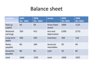Balance sheet
liabilities   2005          2006         assets         2005        2006
              (Rs. ‘000)    (Rs. ‘000)                  (Rs.’000)   (Rs.’000)
Paid up       50            50           Gross fixed    1000        1125
capital                                  assets
Retained      350           415          Accrued        (100)       (175)
earnings                                 depriciation
Long term     500           550          inventory      100         110
debts
Notes         80            100          Accounts       50          60
payable                                  recevables
Accounts      80            90           cash           10          85
payable
total         1060          1205         total          1060        1025
 