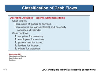 Cash Flow Classification Examples Comprehensive Guide to Classification and Preparation of Cash Flow ...