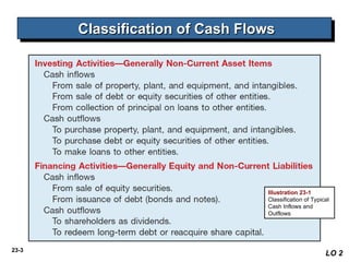 Cash Flow Classification Examples Comprehensive Guide to Classification and Preparation of Cash Flow ...