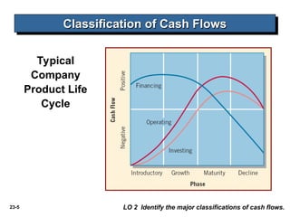 Cash Flow Classification Examples Comprehensive Guide to Classification and Preparation of Cash Flow ...