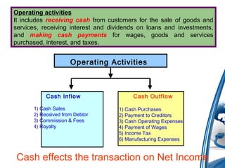 Operating activities
It includes receiving cash from customers for the sale of goods and
services, receiving interest and dividends on loans and investments,
and making cash payments for wages, goods and services
purchased, interest, and taxes.
Operating Activities
Cash Inflow
1) Cash Sales
2) Received from Debtor
3) Commission & Fees
4) Royalty
Cash Outflow
1) Cash Purchases
2) Payment to Creditors
3) Cash Operating Expenses
4) Payment of Wages
5) Income Tax
6) Manufacturing Expenses
Cash effects the transaction on Net Income
 