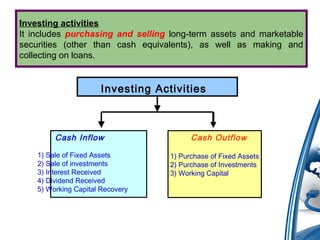 Investing Activities
Cash Inflow
1) Sale of Fixed Assets
2) Sale of investments
3) Interest Received
4) Dividend Received
5) Working Capital Recovery
Cash Outflow
1) Purchase of Fixed Assets
2) Purchase of Investments
3) Working Capital
Investing activities
It includes purchasing and selling long-term assets and marketable
securities (other than cash equivalents), as well as making and
collecting on loans.
 
