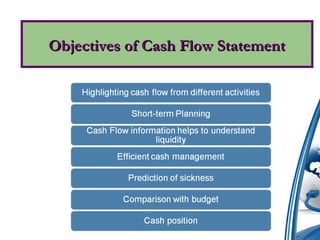 Objectives of Cash Flow StatementObjectives of Cash Flow Statement
 