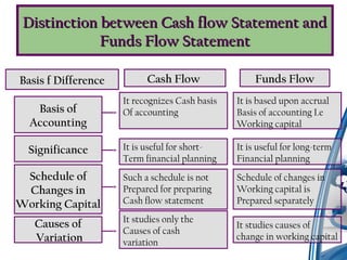 Causes of
Variation
It studies only the
Causes of cash
variation
It studies causes of
change in working capital
Basis f Difference Cash Flow Funds Flow
Basis of
Accounting
It recognizes Cash basis
Of accounting
It is based upon accrual
Basis of accounting I.e
Working capital
Schedule of
Changes in
Working Capital
Such a schedule is not
Prepared for preparing
Cash flow statement
Schedule of changes in
Working capital is
Prepared separately
Significance It is useful for short-
Term financial planning
It is useful for long-term
Financial planning
Distinction between Cash flow Statement andDistinction between Cash flow Statement and
Funds Flow StatementFunds Flow Statement
 