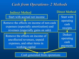 Cash from Operations- 2 Methods
Cash from Operations- 2 Methods
Indirect Method Direct Method
Start with accrual net income Start with
operating
cash
receipts
Remove the effects on income of non-cash
expenses (especially amortization) and
revenues (especially gains on sale)
Remove the effects on income of
uncollected revenues, unpaid
expenses, and other items in
working capital
Cash generated from operations
Deduct
operating
cash
payments
 