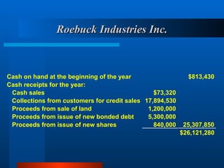 Cash on hand at the beginning of the year $813,430
Cash receipts for the year:
Cash sales $73,320
Collections from customers for credit sales 17,894,530
Proceeds from sale of land 1,200,000
Proceeds from issue of new bonded debt 5,300,000
Proceeds from issue of new shares 840,000 25,307,850
$26,121,280
Roebuck Industries Inc.
Roebuck Industries Inc.
 