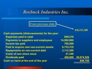 Roebuck Industries Inc.
Roebuck Industries Inc.
Cash payments (disbursements) for the year:
Expenses paid in cash $49,210
Payments to suppliers and employees 14,992,860
Income tax paid 765,500
Paid to acquire new non-current assets 6,733,310
Repayments on non-current debt 3,112,300
Costs of new share issue 21,340
Dividends paid 400,000 26,074,520
Cash on hand at the end of the year $46,760
$26,121,280
From previous slide
 