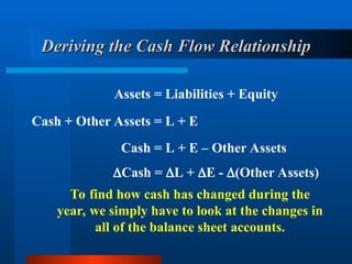 Deriving the Cash Flow Relationship
Deriving the Cash Flow Relationship
Assets = Liabilities + Equity
Cash + Other Assets = L + E
Cash = L + E – Other Assets
Cash = L + E - (Other Assets)
To find how cash has changed during the
year, we simply have to look at the changes in
all of the balance sheet accounts.
 