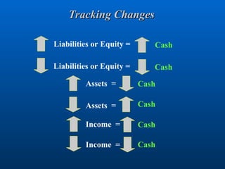 Tracking Changes
Tracking Changes
Liabilities or Equity = Cash
Liabilities or Equity = Cash
Assets = Cash
Cash
Assets =
Income = Cash
Cash
Income =
 
