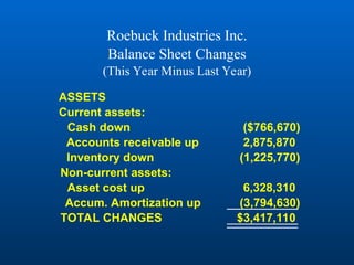 Roebuck Industries Inc.
Balance Sheet Changes
(This Year Minus Last Year)
ASSETS
Current assets:
Cash down ($766,670)
Accounts receivable up 2,875,870
Inventory down (1,225,770)
Non-current assets:
Asset cost up 6,328,310
Accum. Amortization up (3,794,630)
TOTAL CHANGES $3,417,110
 