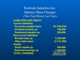 Roebuck Industries Inc.
Balance Sheet Changes
(This Year Minus Last Year)
LIABILITIES AND EQUITY
Current liabilities:
Accounts payable down ($1,359,410)
Dividend payable up 100,000
Equipment payable up 220,000
Non-current liabilities:
Bonded debt up 5,300,000
Other debt down (3,112,300)
Equity:
Share capital up 840,000
Retained earnings up 1,428,820
TOTAL CHANGES $3,417,110
 