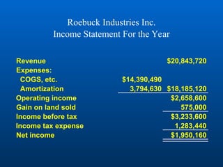 Roebuck Industries Inc.
Income Statement For the Year
Revenue $20,843,720
Expenses:
COGS, etc. $14,390,490
Gain on land sold 575,000
Income tax expense 1,283,440
Operating income $2,658,600
Income before tax $3,233,600
Net income $1,950,160
Amortization 3,794,630 $18,185,120
 