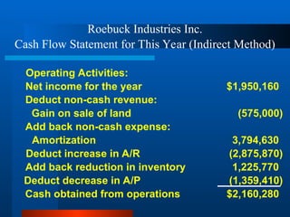 Roebuck Industries Inc.
Cash Flow Statement for This Year (Indirect Method)
Operating Activities:
Net income for the year $1,950,160
Deduct non-cash revenue:
Gain on sale of land (575,000)
Add back non-cash expense:
Amortization 3,794,630
Deduct increase in A/R (2,875,870)
Add back reduction in inventory 1,225,770
Deduct decrease in A/P (1,359,410)
Cash obtained from operations $2,160,280
 