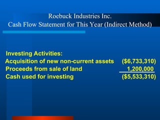 Roebuck Industries Inc.
Cash Flow Statement for This Year (Indirect Method)
Investing Activities:
Acquisition of new non-current assets ($6,733,310)
Proceeds from sale of land 1,200,000
Cash used for investing ($5,533,310)
 