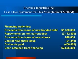 Roebuck Industries Inc.
Cash Flow Statement for This Year (Indirect Method)
Financing Activities:
Proceeds from issue of new bonded debt $5,300,000
Repayments on non-current debt (3,112,300)
Proceeds from issue of new shares 840,000
Cost of new share issue (21,340)
Dividends paid (400,000)
Cash obtained from financing $2,606,360
 