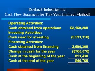 Roebuck Industries Inc.
Cash Flow Statement for This Year (Indirect Method)
Operating Activities:
Cash obtained from operations $2,160,280
Investing Activities:
Cash used for investing (5,533,310)
Cash at the beginning of the year 813,430
Financing Activities:
Cash obtained from financing 2,606,360
Change in cash for the year ($766,670)
Cash at the end of the year $46,760
 