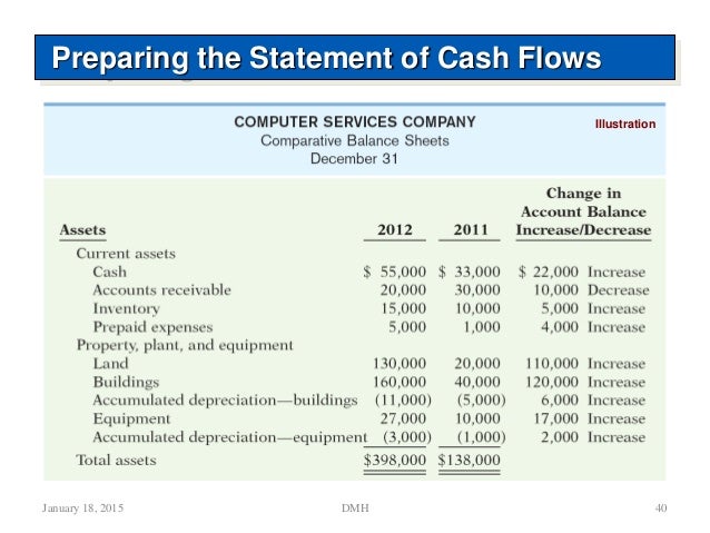 how to create a cash flow statement rome fontanacountryinn com make a cash flow statement