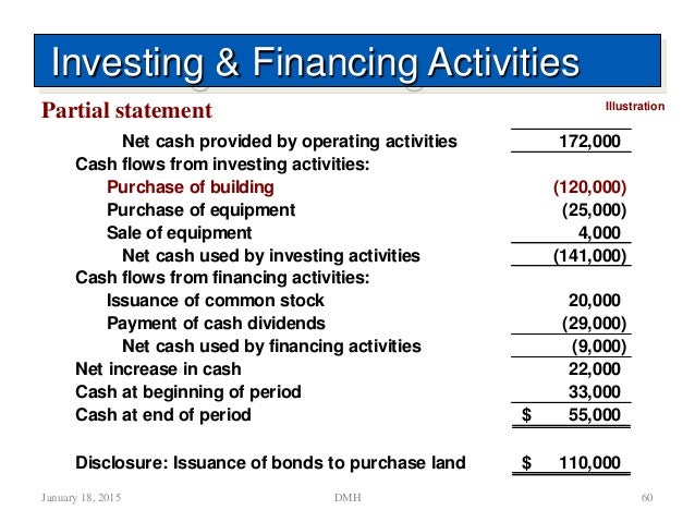 Cash flow statement mf h - Investing Activities Do Not Include The: