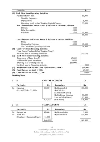 Particulars                                                                     Rs.
(A) Cash Flow from Operating Activities
    Net Profit before Tax                                                       50,000
          Non-Op. Expenses :
          Depreciation                                                           5,000
          Operating profit before Working Capital Changes                       55,000
    Add : Decrease in Current Assets & increase in Current Liabilities :
          Debtors                                                   4,000
          Bills Receivables                                         5,000
          Creditors                                                 2,000       11,000
                                                                                66,000

    Less : Increase in Current Assets & decrease in current liabilities:
         Stock                                                         8,000
         Outstanding Expenses                                          4,000    12,000
         Net Cash from Operating Activities                                     54,000
(B) Cash Flow from Investing Activities
    Fixed Assets Purchased (See Working Note 2)
    Net Cash used in Investing Activities                                      (45,000)
(C) Cash Flow from Financing Activities
    Repayment of Loan from X                                         (5,000)
    Additional Capital Introduced                                     20,000
    Drawing (See Working Note-1)                                    (10,000)
    Net Cash used in Financing Activities                                          5,000
(D) Net Increase in Cash and Cash Equivalents (A+B+C)                           (14,000)
(E) Cash Balance on April 1, 2006                                                (8,000)
(F) Cash Balance on March, 31, 2007                                               22,000
Working Notes :

1    Dr.                              CAPITAL ACCOUNT                             Cr.

      Particulars                          Rs.     Particulars                    Rs.
To    Cash A/c                         10,000     By Balance b/d               1,08,000
      (Rs. 80,000+Rs. 25,000)                     By Cash A/c
                                                  (Additional Capital)
                                                  By Profit and Loss A/c         50,000
                                                  Loss on Sale (Note 4)          95,000
                                       1,78,000   (Net Profit)                 1,78,000

2    Dr.                              FIXED ACCOUNT                               Cr.

      Particulars                          Rs.    Particulars                     Rs.
To    Balance b/d                      95,000     By Depreciation                 5,000
To    Bank A/c                                    By Balance c/d               1,35,000
      (Purchase – Balancing Figure)    45,000
                                       1.40,000                                1,40,000


                                            16
                              Pesented by: Raman Sachdeva
                          B.Com(H), M.Com, M.B.A, A.M.T, M.Phil
                               9811957255, 9873232507
 