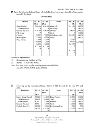 Ans. (Rs. 2100, 4500 & Rs. 4900)
27. From the following Balance Sheets of Shahid & Bros. Ltd. prepare Cash Flow Statement as
       per AS-3 (Revised)
                                      Balance Sheet

             Liabilities         31.3.07 31.3.08           Assets        31.3.07    31.3.08
                                 (Rs.)    (Rs.)                              (Rs      (Rs.)
       Share Capital              3,00,00 4,00,00 Goodwill               1,15,00     90,000
       15% Debentures                   0        0 Buildings                   0   1,70,000
       General Reserve            1,50,00 1,00,00 Debtors                2,00,00   2,00,000
       P & L A/c                        0        0 Cash                        0     18,000
       Creditors                   40,000   70,000 Bills Receivable      1,60,00     30,000
       Bills Payable               72,000   98,000 Stock                       0   3,09,000
       Prov. for tax               55,000   83,000                        25,000
                                   20,000   16,000                        20,000   8,17,000
                                   40,000   50,000                       1,57,00
                                  6,77,00 8,17,00                              0
                                        0        0
                                                                         6,77,00
                                                                               0

Additional Information :
(i)    Depreciation on Building is 15%.
(ii)   Income Tax paid is Rs. 40,000.
Note : Provision for tax is to be treated as a non-current liability.
       Ans. (Rs. 57,000, Rs NIL & Rs. 50,000)




28.    Following are the comparative Balance Sheets of ABC Co. Ltd. for the year 2007 and
       2008.
              Liabilities    31.3.0 31.3.08             Assets            31.3.0 31.3.08
                             7         (Rs.)                                   7     (Rs.)
                             (Rs.)                                           (Rs
       Equity Share Capital  45,000      65,000 Fixed Assets             46,700    83,000
       15% Debentures        10,000      20,000 Stock                    11,000    13,000
       Trade Creditors       8,700       11,000 Debtors                  18,000    19,500
       General Reserve       5,000        7,500 Cash                       2,000    2,500
       Profit & Loss A/c     10,000      15,000 Preliminary Exp.           1,000      500
                             78,700     1,18,50                          78,700 1,18,500
                                              0

                                              28
                                Pesented by: Raman Sachdeva
                            B.Com(H), M.Com, M.B.A, A.M.T, M.Phil
                                 9811957255, 9873232507
 
