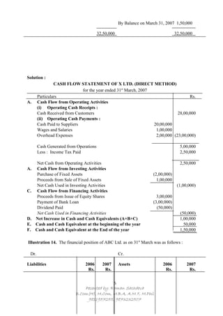 By Balance on March 31, 2007 1,50,000

                                        32,50,000                                 32,50,000




Solution :
                CASH FLOW STATEMENT OF X LTD. (DIRECT METHOD)
                              for the year ended 31st March, 2007
       Particulars                                                                  Rs.
A.     Cash Flow from Operating Activities
       (i) Operating Cash Receipts :
       Cash Received from Customers                                           28,00,000
       (ii) Operating Cash Payments :
       Cash Paid to Suppliers                                     20,00,000
       Wages and Salaries                                          1,00,000
       Overhead Expenses                                           2,00,000 (23,00,000)

       Cash Generated from Operations                                               5,00,000
       Less : Income Tax Paid                                                       2,50,000

      Net Cash from Operating Activities                                            2,50,000
A.    Cash Flow from Investing Activities
      Purchase of Fixed Assets                                       (2,00,000)
      Proceeds from Sale of Fixed Assets                               1,00,000
      Net Cash Used in Investing Activities                                        (1,00,000)
C.    Cash Flow from Financing Activities
      Proceeds from Issue of Equity Shares                             3,00,000
      Payment of Bank Loan                                           (3,00,000)
      Dividend Paid                                                    (50,000)
      Net Cash Used in Financing Activities                                         (50,000)
D.   Net Increase in Cash and Cash Equivalents (A+B+C)                              1,00,000
E.   Cash and Cash Equivalent at the beginning of the year                            50,000
F.   Cash and Cash Equivalent at the End of the year                                1,50,000

Illustration 14. The financial position of ABC Ltd. as on 31st March was as follows :

 Dr.                                                Cr.

Liabilities                    2006       2007      Assets                2006          2007
                                Rs.        Rs.                             Rs.           Rs.


                                            6
                              Pesented by: Raman Sachdeva
                          B.Com(H), M.Com, M.B.A, A.M.T, M.Phil
                               9811957255, 9873232507
 