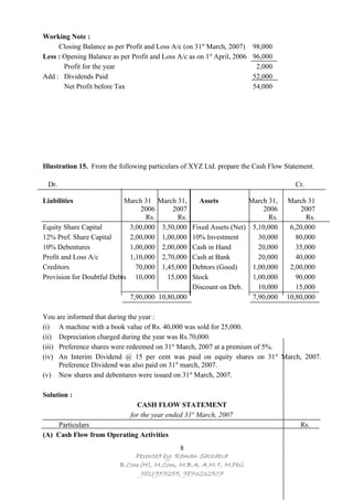 Working Note :
     Closing Balance as per Profit and Loss A/c (on 31st March, 2007)      98,000
Less : Opening Balance as per Profit and Loss A/c as on 1st April, 2006    96,000
       Profit for the year                                                  2,000
Add : Dividends Paid                                                       52,000
       Net Profit before Tax                                               54,000




Illustration 15. From the following particulars of XYZ Ltd. prepare the Cash Flow Statement.

 Dr.                                                                                    Cr.

Liabilities                March 31 March 31,    Assets                   March 31,   March 31
                                2006      2007                                 2006        2007
                                 Rs.       Rs.                                  Rs.         Rs.
Equity Share Capital        3,00,000 3,50,000 Fixed Assets (Net)           5,10,000    6,20,000
12% Pref. Share Capital     2,00,000 1,00,000 10% Investment                 30,000      80,000
10% Debentures              1,00,000 2,00,000 Cash in Hand                   20,000      35,000
Profit and Loss A/c         1,10,000 2,70,000 Cash at Bank                   20,000      40,000
Creditors                     70,000 1,45,000 Debtors (Good)               1,00,000    2,00,000
Provision for Doubtful Debts 10,000     15,000 Stock                       1,00,000      90,000
                                               Discount on Deb.              10,000      15,000
                            7,90,000 10,80,000                             7,90,000   10,80,000

You are informed that during the year :
(i) A machine with a book value of Rs. 40,000 was sold for 25,000.
(ii) Depreciation charged during the year was Rs.70,000.
(iii) Preference shares were redeemed on 31st March, 2007 at a premium of 5%.
(iv) An Interim Dividend @ 15 per cent was paid on equity shares on 31st March, 2007.
      Preference Dividend was also paid on 31st march, 2007.
(v) New shares and debentures were issued on 31st March, 2007.

Solution :
                                CASH FLOW STATEMENT
                              for the year ended 31st March, 2007
    Particulars                                                                           Rs.
(A) Cash Flow from Operating Activities
                                            8
                              Pesented by: Raman Sachdeva
                          B.Com(H), M.Com, M.B.A, A.M.T, M.Phil
                               9811957255, 9873232507
 