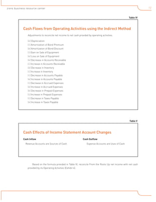 12

zions business resource center
Table IV

Cash Flows from Operating Activities using the Indirect Method
	

Adjustments to reconcile net income to net cash provided by operating activities.
(+) Depreciation
(-) Amortization of Bond Premium
(+) Amortization of Bond Discount
(-) Gain on Sale of Equipment
(+) Loss on Sale of Equipment
(+) Decrease in Accounts Receivable
(-) Increase in Accounts Receivable
(+) Decrease in Inventory
(-) Increase in Inventory
(-) Decrease in Accounts Payable
(+) Increase in Accounts Payable
(-) Decrease in Accrued Expenses
(+) Increase in Accrued Expenses
(+) Decrease in Prepaid Expenses
(-) Increase in Prepaid Expenses
(-) Decrease in Taxes Payable
(+) Increase in Taxes Payable

Table V

Cash Effects of Income Statement Account Changes
Cash Inflow						
	

Revenue Accounts are Sources of Cash	

Cash Outflow
Expense Accounts are Uses of Cash

Based on the formula provided in Table IV, reconcile From the Roots Up net income with net cash
provided by its Operating Activities (Exhibit 4).

 