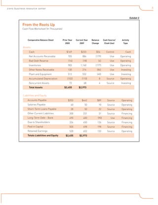 8

zions business resource center
Exhibit 2

From the Roots Up
Cash Flow Worksheet (In Thousands)

Comparative Balance Sheet

Prior Year

Current Year

Balance

Cash Source/

Activity

200X

200Y

Change

(Cash Use)

Type

Assets
	

Cash		

$169	

$233	

$54	

Control	

Cash

	

Net Accounts Receivable	

705	

884	

(179)	

Use	

Operating

	

Bad Debt Reserve	

(14)	

(18)	

(4)	

Use	

Operating

	

Inventories	

983	

1,160	

(177)	

Use 	

Operating

	

Other Notes Receivable	

130	

214	

(84) 	

Use	

Investing	

	

Plant and Equipment	

512	

552	

(40)	

Use	

Investing	

	

Accumulated Depreciation	

(102)	

(110)	

8	

Source	

Operating

	

Noncurrent Assets	

72	

68	

4	

Source	

Investing

$2,455	

$2,973

Total Assets	

Liabilities and Equity
Accounts Payable

$353

$442

$89

Source

Operating

Salaries Payable

40

50

10

Source

Operating

Short-Term Loans Payable

28

50

22

Source

Operating

Other Current Liabilities

200

231

31

Source

Financing

Long-Term Debt - Bank

490

400

(90)

Use

Financing

Due to Shareholders

324

450

126

Source

Financing

Paid in Capital

500

698

198

Source

Financing

Retained Earnings

520

652

132

Source

Operating

$2,455

$2,973

Totals Liabilities and Equity

 
