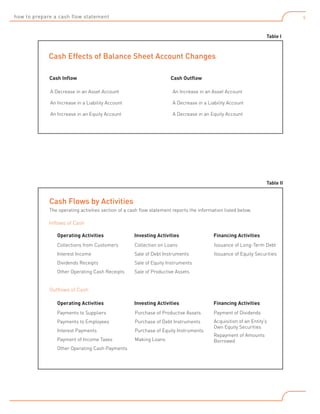 how to prepare a cash flow statement

9
Table I

		 Cash Effects of Balance Sheet Account Changes
Cash Inflow

Cash Outflow

A Decrease in an Asset Account	

An Increase in an Asset Account

An Increase in a Liability Account	

A Decrease in a Liability Account

An Increase in an Equity Account	

A Decrease in an Equity Account

Table II

	
	

Cash Flows by Activities
The operating activities section of a cash flow statement reports the information listed below.

Inflows of Cash
Operating Activities

Investing Activities

Financing Activities

Collections from Customers

Collection on Loans

Issuance of Long-Term Debt

Interest Income

Sale of Debt Instruments

Issuance of Equity Securities

Dividends Receipts

Sale of Equity Instruments

Other Operating Cash Receipts

Sale of Productive Assets

Outflows of Cash
Operating Activities

Investing Activities

Financing Activities

Payments to Suppliers

Purchase of Productive Assets

Payment of Dividends

Payments to Employees

Purchase of Debt Instruments

Interest Payments

Purchase of Equity Instruments

Acquisition of an Entity’s
Own Equity Securities

Payment of Income Taxes

Making Loans

Other Operating Cash Payments

Repayment of Amounts
Borrowed

 