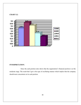 CHART 5.2:
INTERPRETATION:
Since the cash position ratio shows that the organization’s financial position is at the
oderate stage. The result that I got is the type of oscillating manner which implies that the company
ould more concentrate on its cash position.
m
sh
39
 