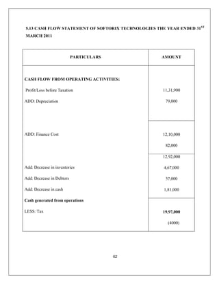 62
NOLOGIES THE YE R ENDED 31ST
MARCH 2011
PARTICULARS AMOUNT
5.13 CASH FLOW STATEMENT OF SOFTORIX TECH A
CASH FLOW FROM OPERATING ACTIVITIES:
Profit/Loss before Taxation
ADD: Depreciation
ADD: Finance Cost
Add: Decrease in inventories
Add: Decrease in Debtors
Add: Decrease in cash
Cash generated from operations
LESS: Tax
11,31,900
79,000
12,10,000
82,000
12,92,000
4,67,000
57,000
1,81,000
19,97,000
(4000)
 