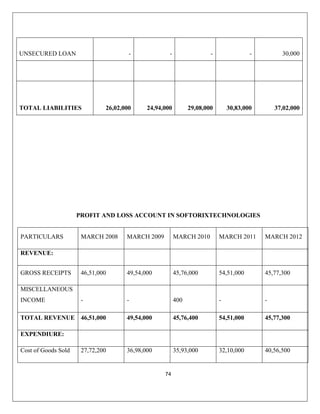 74
- - - 000
UNSECURED LOAN - 30,
TOTAL LIABILITIES 26,02,00 24,94,000 ,08,000 ,000 2,000
0 29 30,83 37,0
PROFIT AND LOSS ACCOUNT IN SOFTORIXTECHNOLOGIES
ICULARS 2008 2009 2010 011 2012
PART MARCH MARCH MARCH MARCH 2 MARCH
REVENUE:
GROSS RECEIPTS 46,51,000 49,54,000 45,76,000 54,51,000 45,77,300
MISCELLANEOUS
INCOME - - 400 - -
TOTAL REVENUE 46,51,000 49,54,000 45,76,400 54,51,000 45,77,300
EXPENDIURE:
Cost of Goods Sold 27,72,200 36,98,000 35,93,000 32,10,000 40,56,500
 