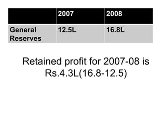 2007       2008

General    12.5L      16.8L
Reserves


   Retained profit for 2007-08 is
        Rs.4.3L(16.8-12.5)
 