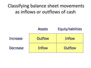 Classifying balance sheet movements
as inflows or outflows of cash
 