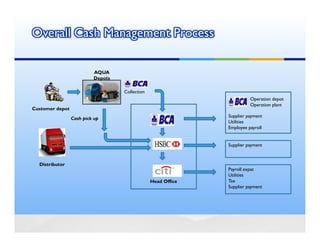 Overall Cash Management Process

                          AQUA
                          Depots

                                   Collection
                                                                        Operation depot
                                                                        Operation plant
Customer depot
                                                              Supplier payment
                 Cash pick up
                                                              Utilities
                                                              Employee payroll


                                                              Supplier payment



  Distributor
                                                              Payroll expat
                                                              Utilities
                                                Head Office   Tax
                                                              Supplier payment
 