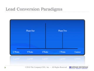 Lead Conversion Paradigms




        ©2010 The Company CEO, Inc. - All Rights Reserved
 