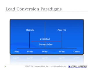 Lead Conversion Paradigms




        ©2010 The Company CEO, Inc. - All Rights Reserved
 