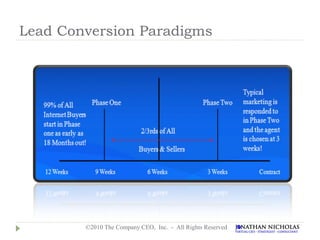 Lead Conversion Paradigms




        ©2010 The Company CEO, Inc. - All Rights Reserved
 