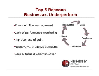 •Poor cash flow management
•Lack of performance monitoring
•Improper use of debt
•Reactive vs. proactive decisions
•Lack of focus & communication
Top 5 Reasons
Businesses Underperform
Cash
Sales
Receivables
Purchases
Inventories
 