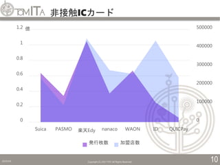 非接触ICカード
2019/5/6 Copyright (C) 2017 TITC All Rights Reserved. 10
0
100000
200000
300000
400000
500000
0
0.2
0.4
0.6
0.8
1
1.2
Suica PASMO 楽天Edy nanaco WAON ID QUICPay
億
発行枚数 加盟店数
 