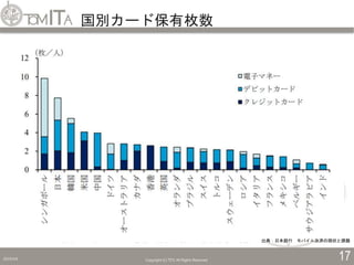 国別カード保有枚数
2019/5/6 Copyright (C) TITC All Rights Reserved. 17
出典：日本銀行 モバイル決済の現状と課題
 