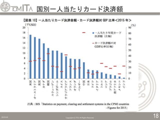 国別一人当たりカード決済額
2019/5/6 Copyright (C) TITC All Rights Reserved. 18
 