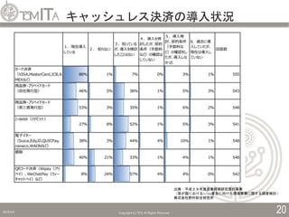 キャッシュレス決済の導入状況
2019/5/6 Copyright (C) TITC All Rights Reserved. 20
出典：平成２９年度産業経済研究委託事業
（我が国におけるFinTech普及に向けた環境整備に関する調査検討）
株式会社野村総合研究所
 
