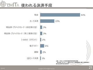 使われる決済手段
2019/5/6 Copyright (C) TITC All Rights Reserved. 21
出典：平成２９年度産業経済研究委託事業
（我が国におけるFinTech普及に向けた環境整備に関する調査検討）
株式会社野村総合研究所
 